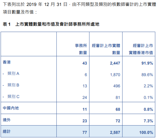 
關(guān)于香港上市公司的審計工作，需重大改進
(圖3)