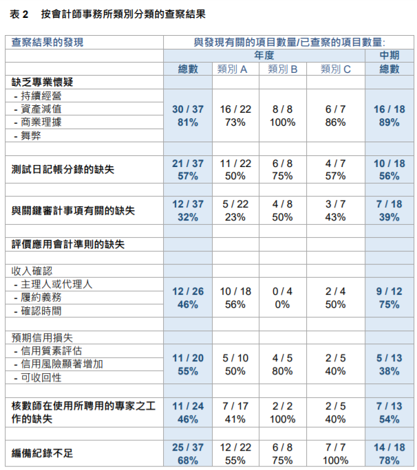 
關(guān)于香港上市公司的審計工作，需重大改進
(圖8)