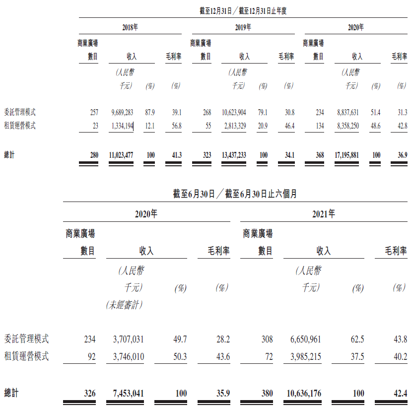 
萬達(dá)商管，遞交招股書，擬香港IPO上市
(圖4)