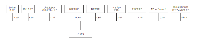 
小鵬汽車，通過港交所聆訊，即將香港IPO上市
(圖8)