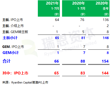 
香港IPO市場(chǎng)(2021年前七個(gè)月)：上市66家，退市36家，募資2,532億、增86%
(圖2)