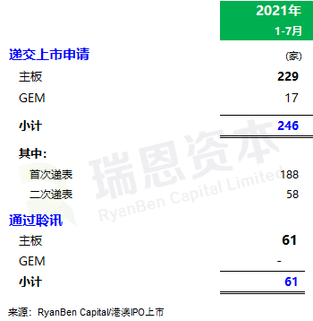 
香港IPO市場(chǎng)(2021年前七個(gè)月)：上市66家，退市36家，募資2,532億、增86%
(圖6)