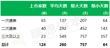 
香港IPO的速度：平均不到9個月，最快64天
(圖3)