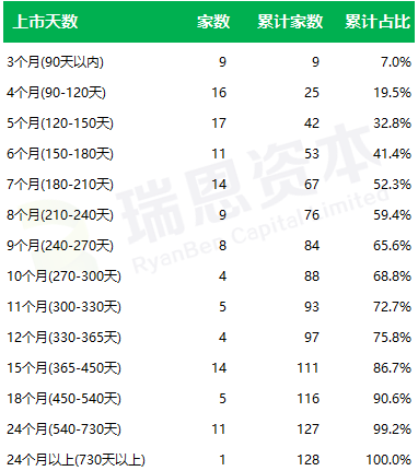 
香港IPO的速度：平均不到9個月，最快64天
(圖4)