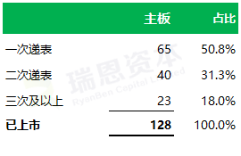 
香港IPO的速度：平均不到9個月，最快64天
(圖2)