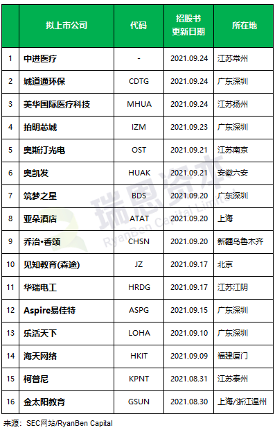 
最近還在美國(guó)SEC更新招股書的中國(guó)企業(yè)，大概16家
(圖2)